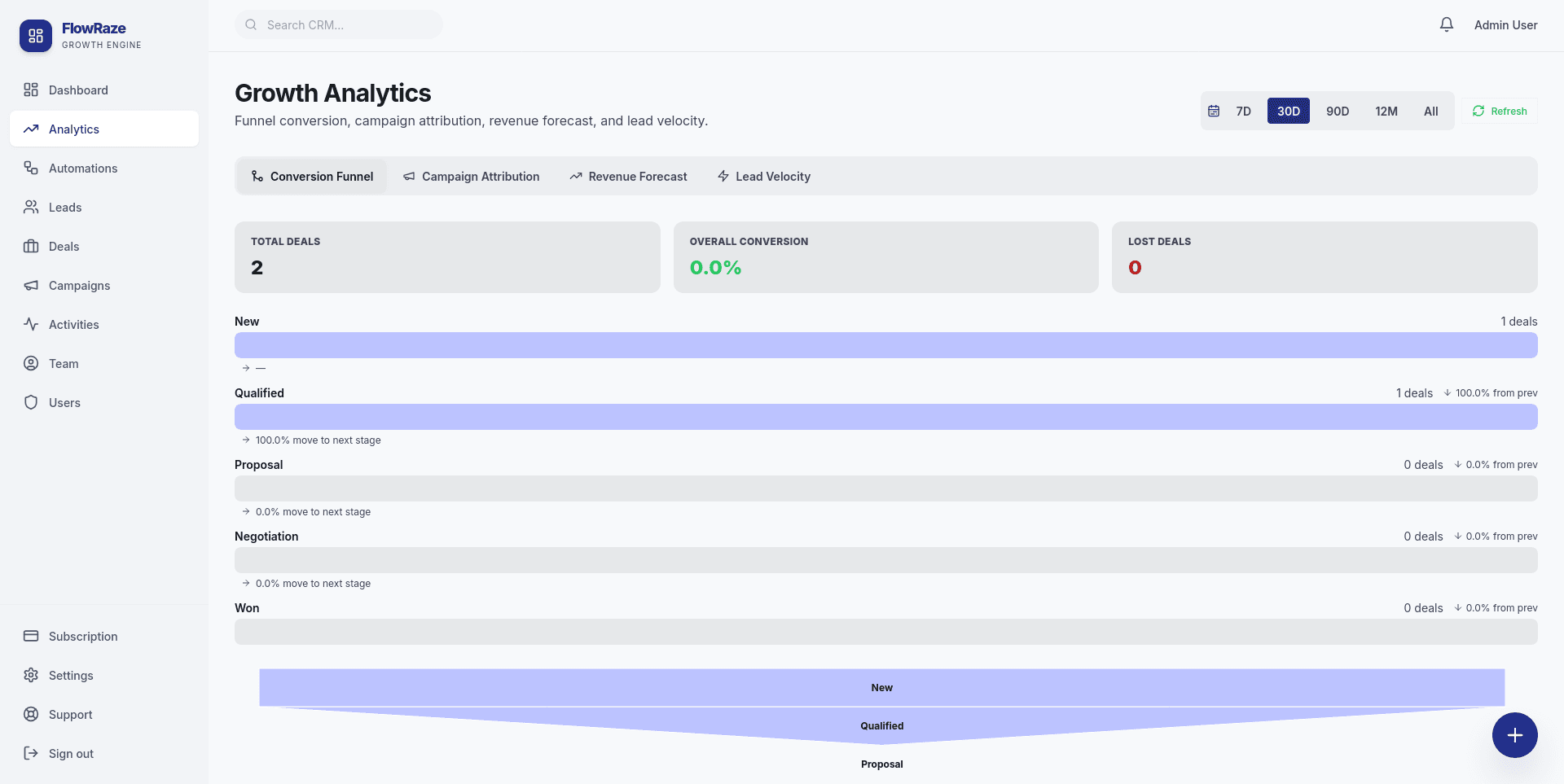 Flowraze analytics dashboard